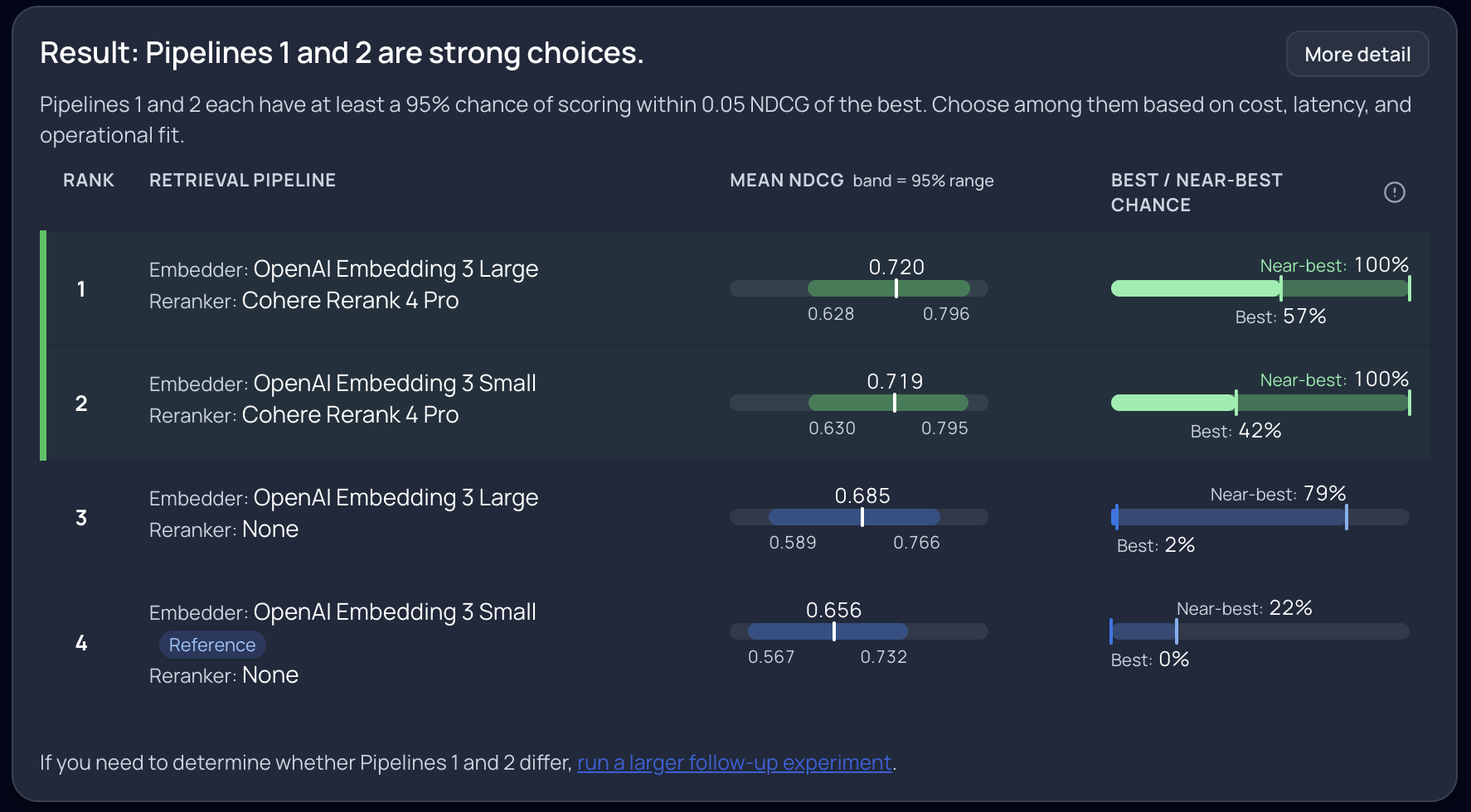 Ranked pipeline results with both reranked pipelines highlighted as near-best